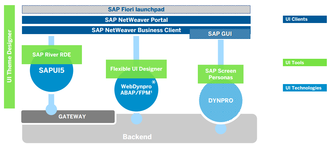 SAP UI Technologien & Werkzeuge http://www.sdn.sap.