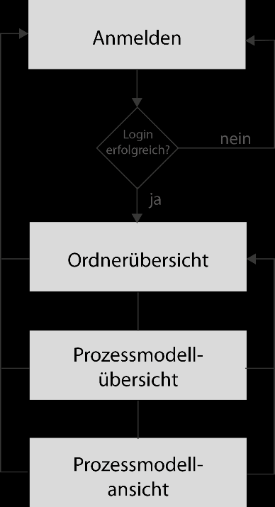 5.1 Konzeptuelles UI-Modell und UI-Mockups wird die Einstiegsseite dargestellt, welche das Anmelden an das BPMS darstellt (siehe Abbildung 72). Anschließend wird die Hauptnavigation vorgestellt.