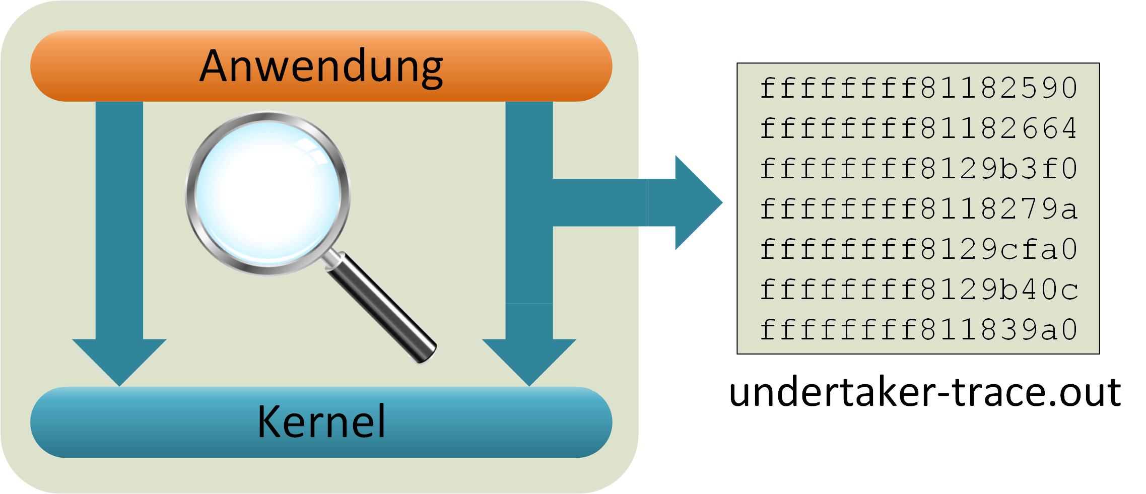 undertaker-tracecontrol Startet oder stoppt den Kerneltracer (benutzt ftrace) Dient auch zum Erstellen eines modifizierten initrd startet dann den Tracer so