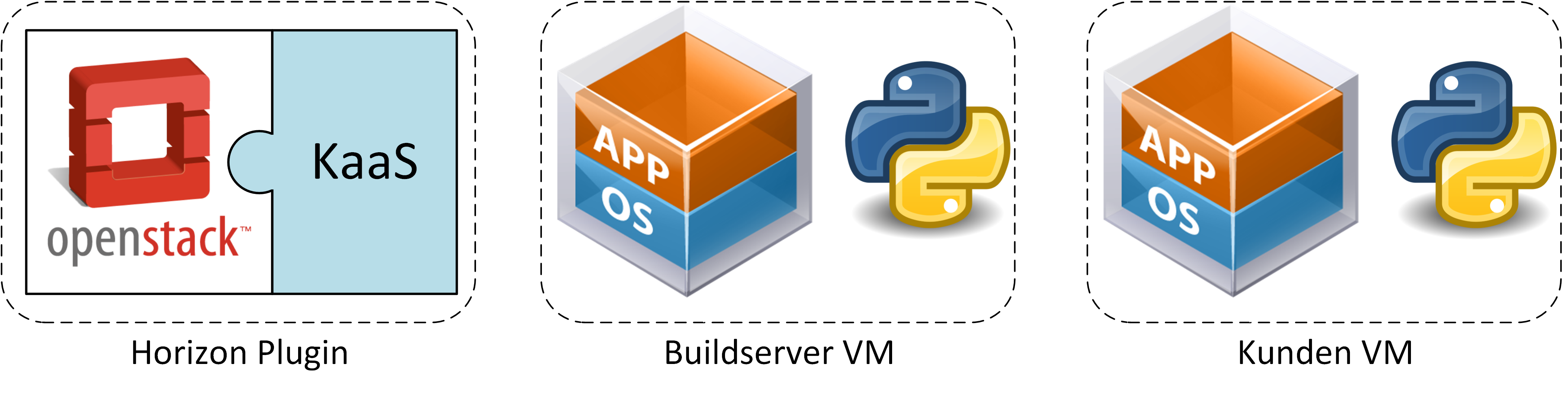 Aufbau KaaS besteht aus drei Teilen Horizon Modul/Plugin Kunden VM-Image