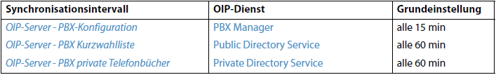 Synchronisation OIP-Server PBX Kommunikation zwischen OIP-Server und OIP-Anwendungen Bei der Kommunikation zwischen dem OIP-Server und den OIP-Anwendungen während der Laufzeit ist die benötigte