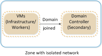 Active Directory lokal, sekundärer Domänencontroller in der Cloud: Die Cloud wird in einem isolierten Netzwerk ausgeführt, es gibt jedoch eine VPN-Verbindung zwischen den Sites.