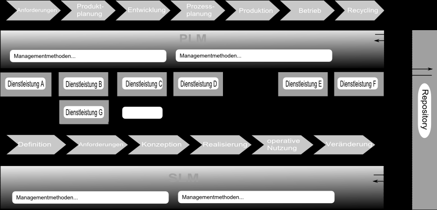 Abb.: 6: PDLM Konzept Es werden zwei Dinge veranschaulicht: Zum einen beinhalten die einzelnen Phasen des Lebenszyklus von Produkten Service Instanzen, welche wiederum einen eigenen Lebenszyklus mit