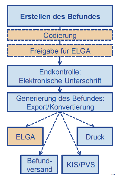 Prozess zur Erstellung von ELGA Dokumenten Es gibt keine gesetzlichen Vorgaben, wann die ELGA Dokumente erstellt und wann die Einstellung in ELGA erfolgen muss (solange die Dokumente vorher durch