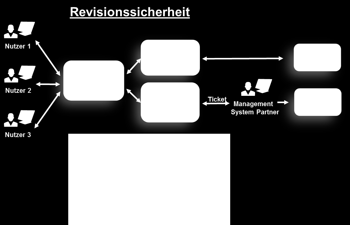 1.5.1 Revisinssicherheit Alle Änderungen am System, bezgen auf Rufnummer, Teilnehmer und Abrechnungsbjekt werden dabei revisinssicher mit Angabe des Bearbeiters gespeichert.