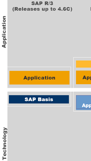 SAP Release-Strategie Quelle: www.sap.