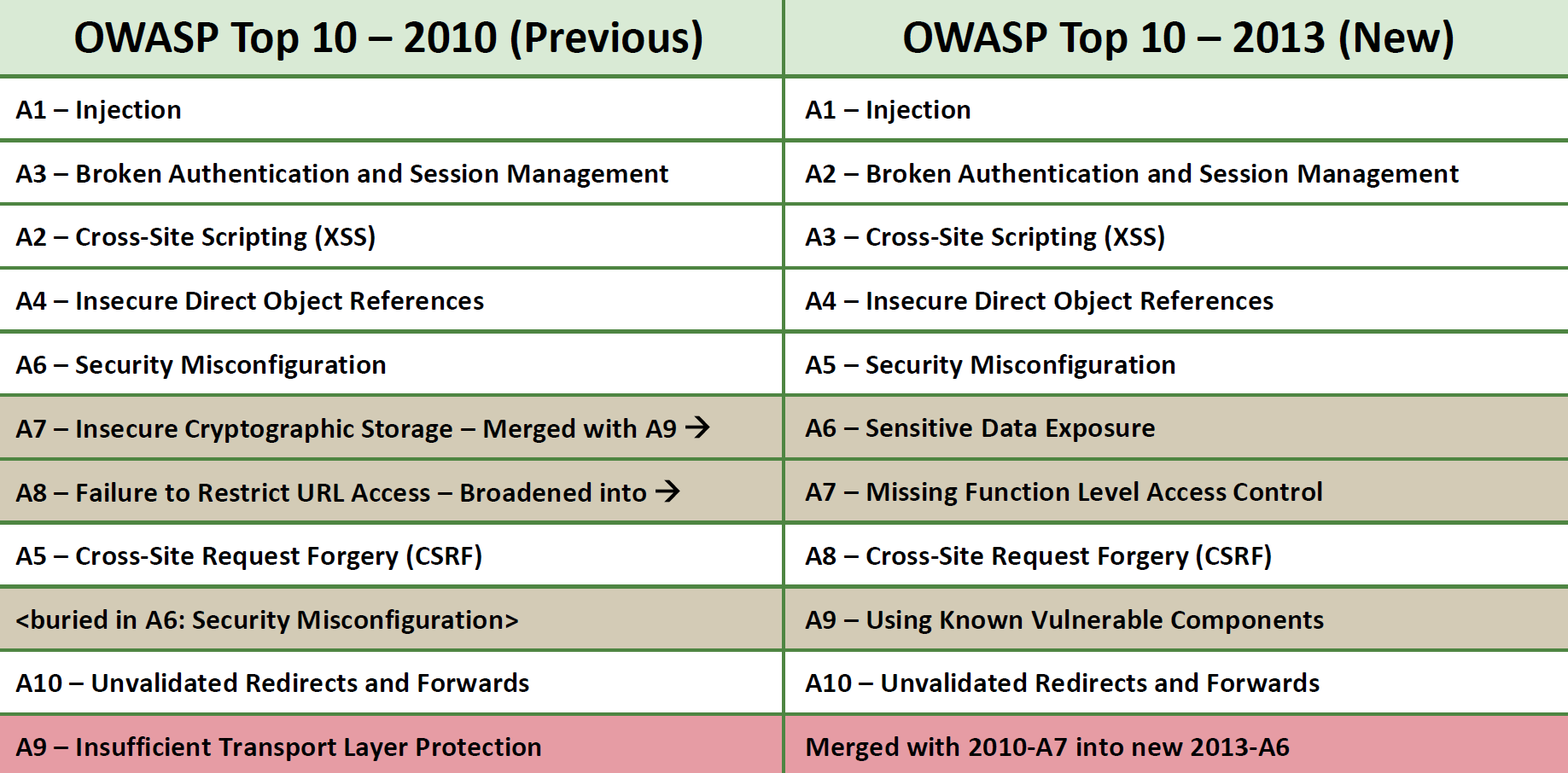 OWASP Top 10, Version 2013