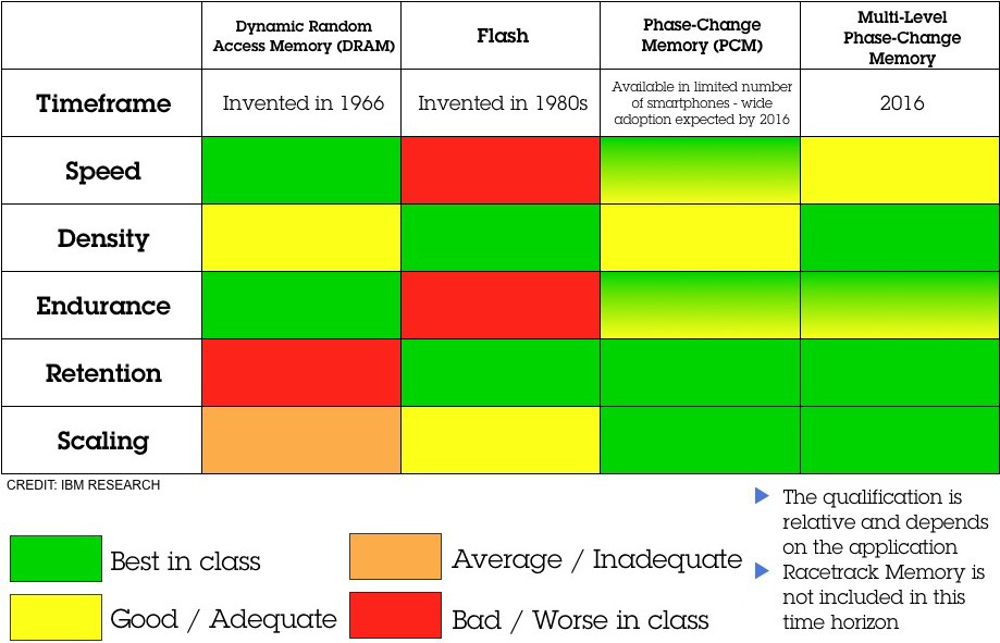 Die Zukunft von Flash ist nicht zweidimensional Prinzipielle Funktionsweise einer PCM-Speicherzelle (Grafik: IBM) Grundlagen dieser Technik sind seit über neunzig Jahren bekannt und jeder, der einmal