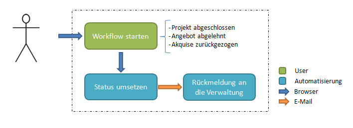 Einleitung 7 Abbildung 3: Workflows Projekt