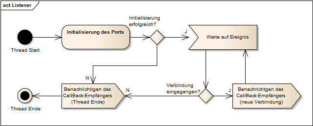 6. Konzept eingeleitet, dieses passiert ebenfalls, wenn beim Starten des VPN-Proxys ein Fehler auftritt oder vom Proxy-MD ein InitCommand empfangen wird. Hierbei wird zuerst ein evtl.