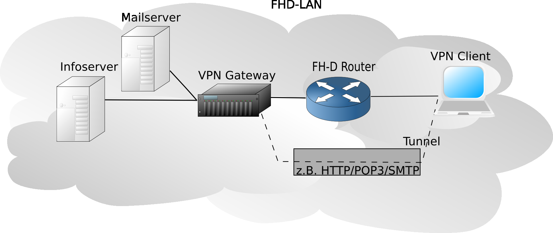 4.3 FH-D VPN Gateway 4 VIRTUAL PRIVATE NETWORK (VPN) Abbildung 41: interne Nutzung des VPN Gateways 4.3.1. Testplattform Dem Autor wurde von der Datenverarbeitungszentrale (DVZ) ein PC zur Demonstration des VPN Gateways bereitgestellt.