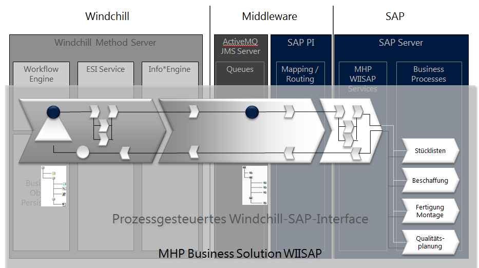 5 MHPAddOn WIISAP als Produkt Grundprinzipien und Vorteile WIISAP (1/5) Orientierung am Gesamtprozess Windchill als treibendes System versorgt die Folgeprozesse aus einem durchgängigen