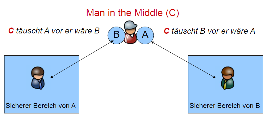 Schwachstellen und Angriffsmöglichkeiten Man-in-the-Middle (1/2) Ein Angreifer