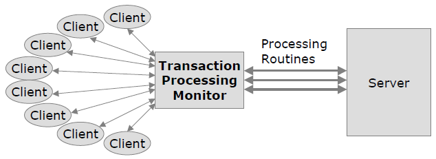 2 Integration in der Theorie Abbildung 4: Database Middleware aus [Fähnrich 2002/03] Transaktionsmonitore, Transaction Processing Monitors Diese Monitore optimieren und steuern die Transaktion
