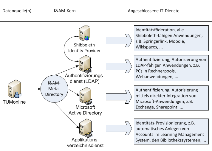 Identity & Access Management 4.