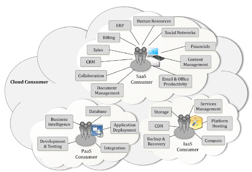 Technische und organisatorische Rahmenbedingungen Cloud Taxonomie - Cloud Dienste