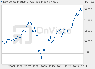 B. Dow Jones Industrial Average Der Dow Jones Industrial Average gilt als der wichtigste und bekannteste Aktienindex der USA.
