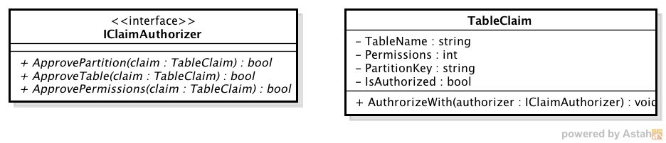 Ein TableClaim enthält den Tabellenname, Berechtigungen und den PartitionKey (TenantId). Das TableClaim-Objekt hat zudem eine Property «IsAuthorized».