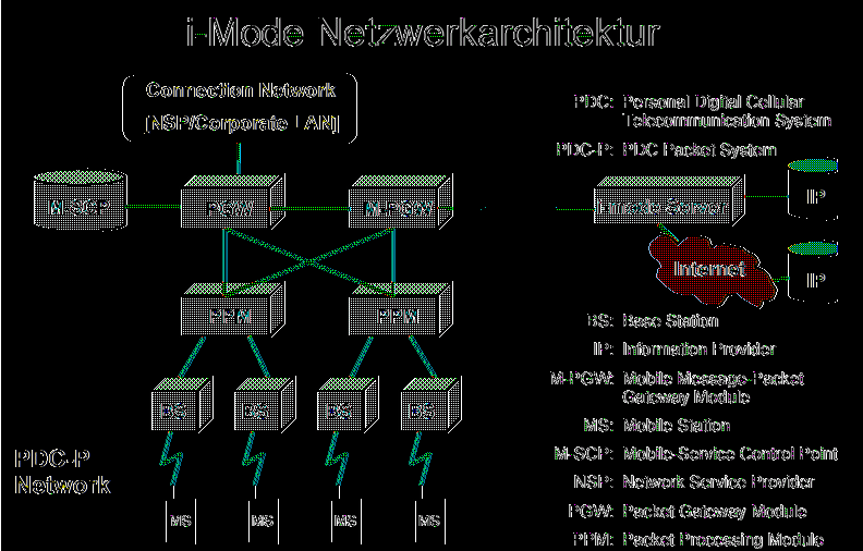 168 KAPITEL 12. MOBILE CONTENT Abbildung 12.4: Zusammenspiel von Endgerät, Gateway und Web-Server bei i-mode [Quelle Web07] 2.0 Auch hier existiert ein (bzw.