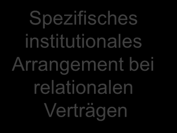 Relationship Marketing Denkphilosophie Längerfristige Geschäftsbeziehung (Aufbau von Kundenbindung) Interaktive Geschäftsbeziehung Hervorhebung von personenbezogenen Aspekten Spezifisches