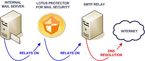 Direktaufruf: Wenn Sie Lotus Protector for Mail Security für die Weiterleitung ausgehender E-Mails einrichten möchten, müssen Sie Ihren internen Mail-Servern Weiterleitungsregeln hinzufügen, die es