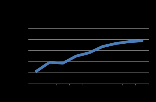 Abbildung 6: Laufzeit einer Baufinanzierung (blaue Linie) und Restschuld nach 10 Jahren (graue Balken) bei einem Zinssatz von 3 % in Abhängigkeit von der Tilgungsrate Abbildung 7: Änderung der