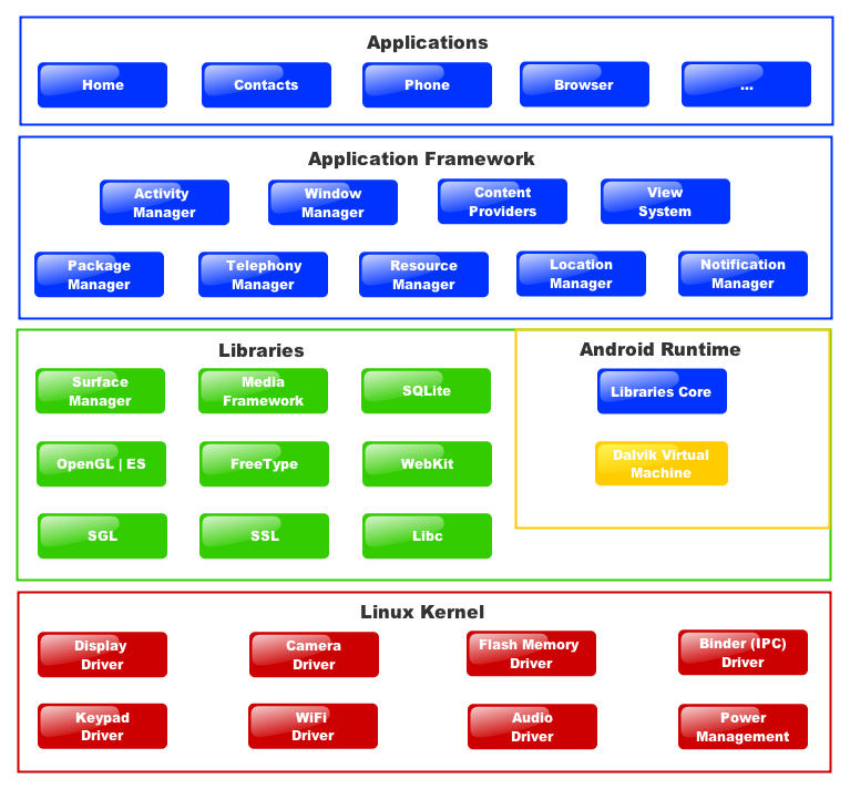 Abbildung 1: Aufbau der Android-Plattform: upload.wikimedia.org, 14.8.2013 