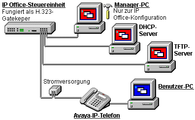 1.6 Komplexe Installation Die folgende Abbildung zeigt ein Szenario mit mehr als 5 unterstützten IP-Telefonen.