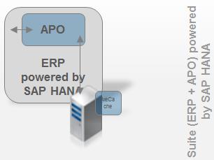 Fertigungsbereich On Premise gatp Managed Cloud Beispiel für SAP-Lösungsarchitektur (2/2) Produktion Supply Chain Planning (APO) Integrated Business Planning Business Suite auf SAP HANA / any DB SAP