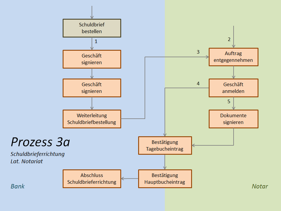 5.3. Übersicht Prozess 3a Errichtung Register-Schuldbrief Abbildung 26: Diagramm Prozess 3a 1 Bei der Errichtung eines Registerschuldbriefes besteht die Möglichkeit die Eigentümerschaft gem.