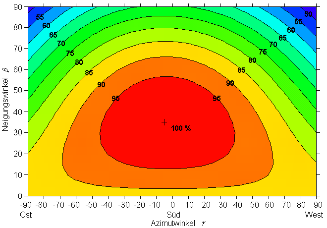 Solarstrahlungsangebot bei