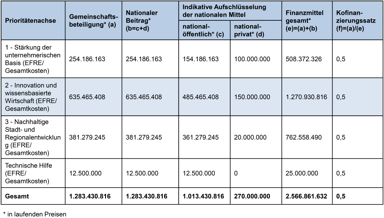 NRW auf Ebene der Prioritätenachsen). 289,290 Insgesamt stehen Nordrhein-Westfalen in der aktuellen Förderperiode 1,283 Mrd.