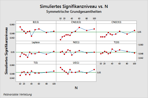 Abbildung 1 Diagramm der simulierten Trennschärfen für beidseitige t-tests bei einer Stichprobe im Vergleich zum Umfang der Stichproben, die aus symmetrischen Grundgesamtheiten generiert wurden.