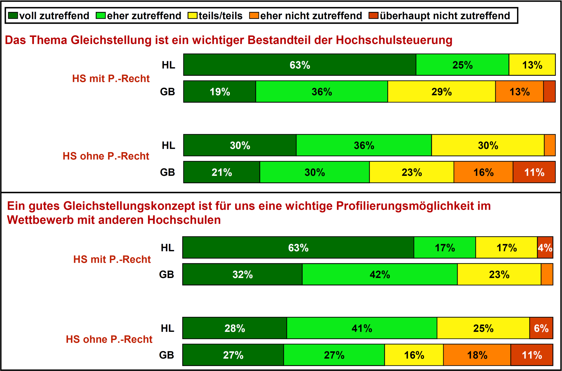 Stellenwert Gleichstellung