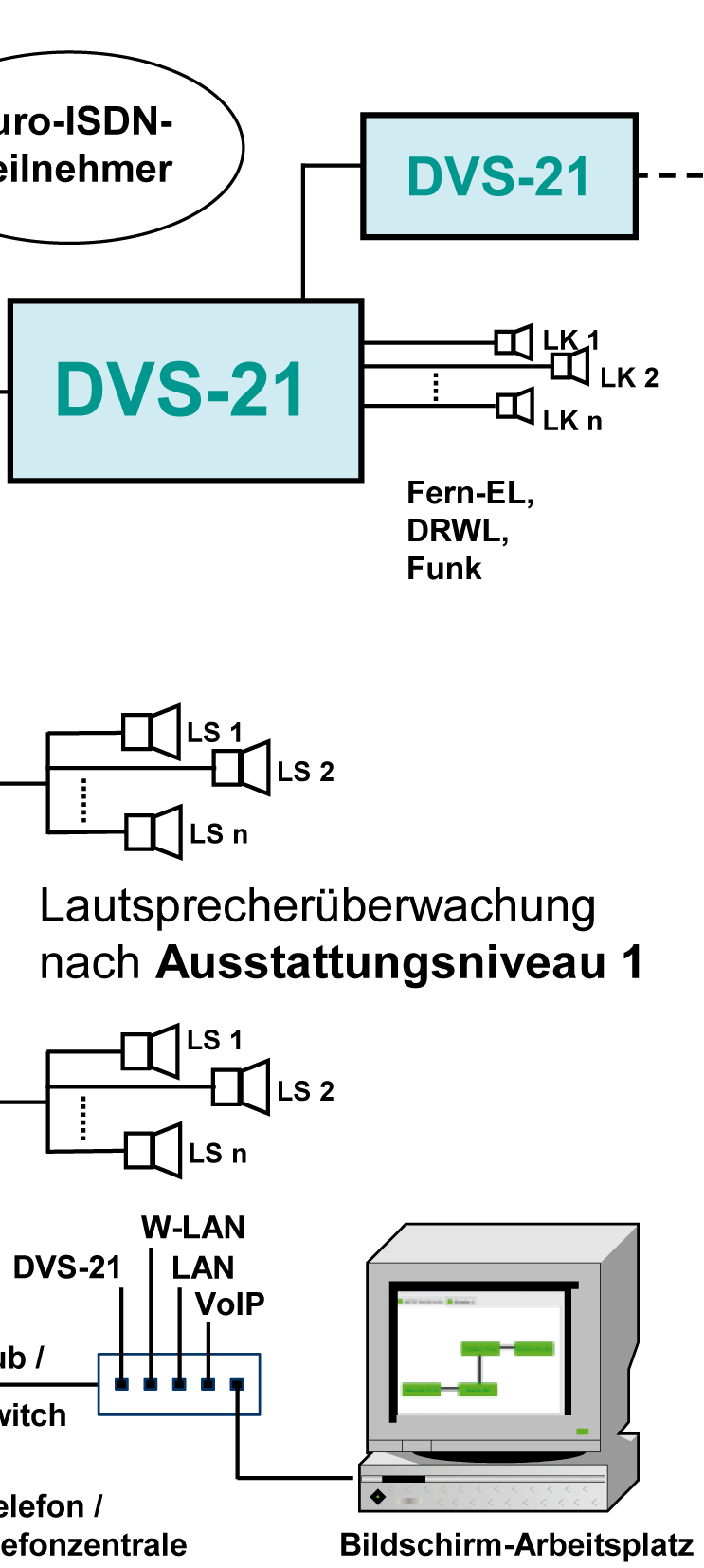 Beschallungs- und Evakuierungsanlage über IP Network Trotzdem bleibt die Anzahl der unterschiedlichen Als Übermittungsmedium können sowohl Lichtwellen- Einschübe überschaubar.