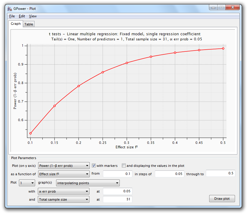 Prüfung der zentralen Projekt-Hypothesen 165 Plot (on y axis) Power (1 - err prob) as a function of Effect size f 2 from 0.1 in steps of 0.05 through to 0.