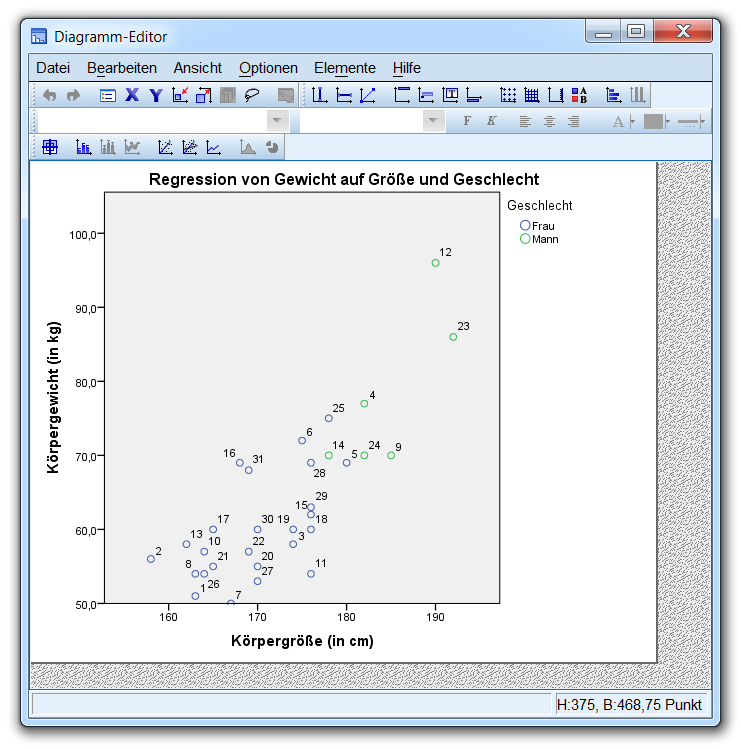 190 Graphische Datenanalyse Er bietet im Vergleich zum Diagramm-Editor (siehe Abschnitt 9.2) sehr eingeschränkte Möglichkeiten und erlaubt z.b. nicht das Ergänzen einer Regressionsgeraden.