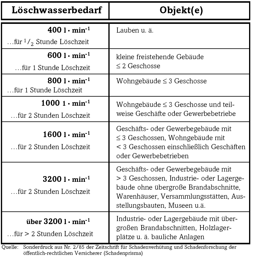 Löschwasserbedarf 02.03.