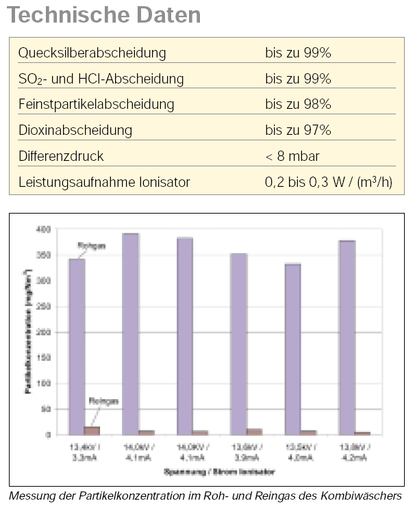 HART-PVC HEUTE ANALYSE PVC IM UND ALS ABFALL Lage sind, Abgaswerte von 0,1 ng Toxizitäts-Äquivalente pro Normkubikmeter (TEQ / Nm³) zu erfüllen.