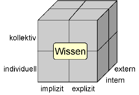 3 Grundlagen des Wissensmanagements Die Popularität der Begriffe Wissen und Management, scheint in den vergangenen Jahren massiv zugenommen zu haben, dennoch genießt die begriffliche Zusammenführung