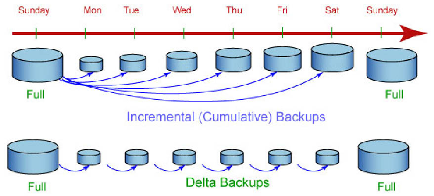 Aktualisierendes Backup Aktualisierendes Backup kumulative Sicherung (incremental backup) sichert alle Veränderungen seit letztem vollständigen