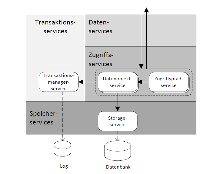 4 DAS DATABASE-AS-A-SERVICE MODEL 15 Datenbanksystem soll die Speicherung und den Abruf von Daten ermöglichen, wobei S3 eine Speicherung schlüsselindexierter BLOB s ermöglicht.