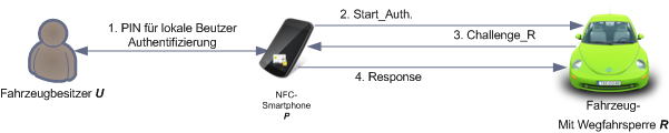 Zutrittskontroll mit NFC-Smartphones Benutzer / Smartphone Authentifizierung ohne Cloud 15