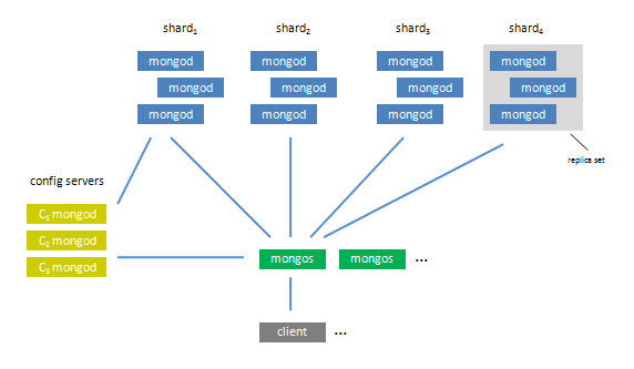 6 Auswahl verfügbarer Technologien Abbildung 6.7: MongoDB-Struktur mit Shards. Quelle: [10g11a] Modell und Consistent Hashing (siehe Abschnitt 4.6.4), strukturiert die Daten aber in schwach besetzten Tabellen anhand von Spalten.