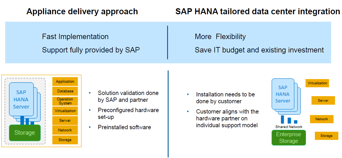 SAP HANA Tailored Data