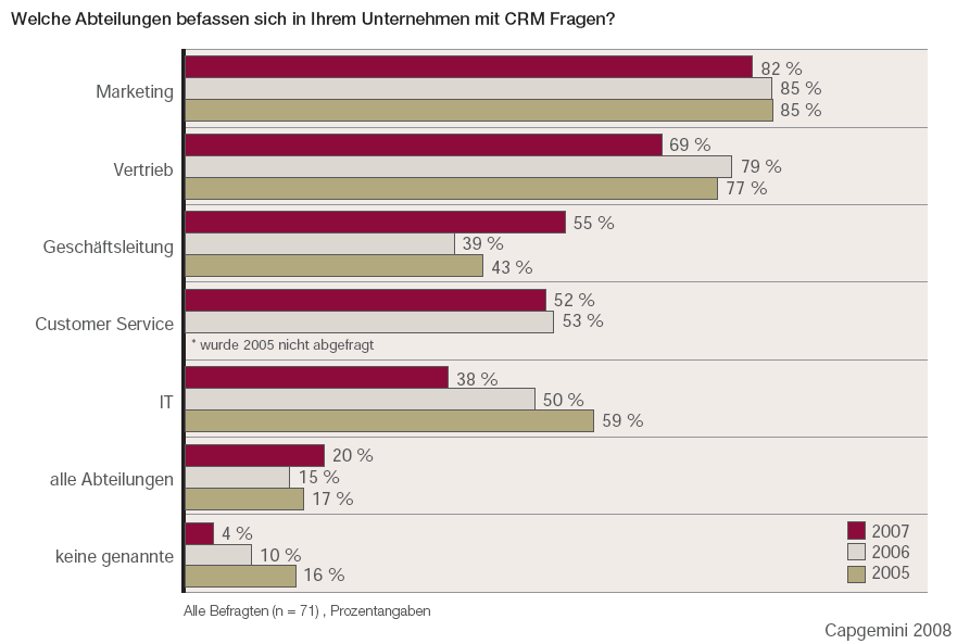 Wer beschäftigt sich mit CRM?