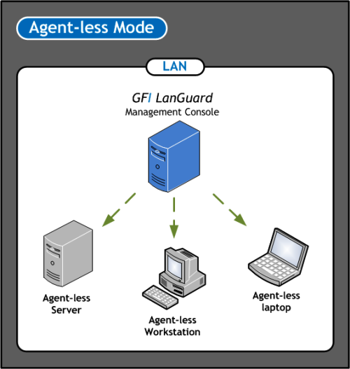 Hinweis Scans im Modus ohne Agenten nutzen die Ressourcen des Computers, auf dem GFI LanGuard installiert ist.