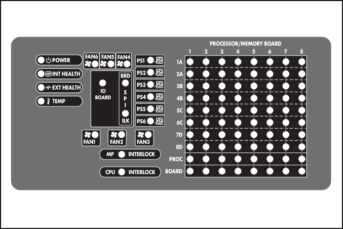 LED Netzschalter (POWER) INT HEALTH EXT HEALTH TEMP FAN X PS X IO BOARD SPI BRD SPI ILK MP INTERLOCK CPU INTERLOCK PROCESSOR/MEMORY BOARD X DIMM 1A-8D PROCESSOR/MEMORY BOARD X PROC X PROCESSOR/MEMORY