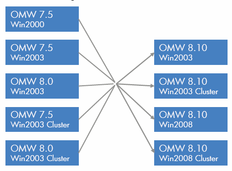 Migration Inplace Migration Side-by-side Migration OVOW 7.