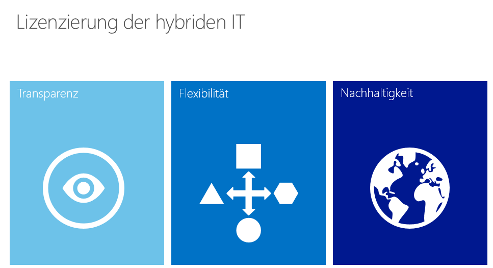 Hybride IT erfordert aber nicht nur ein technisches Zusammenspiel des eigenen Rechenzentrums mit der Cloud, sondern auch ein Lizenzmodell, das den Transfer von Server-Workloads